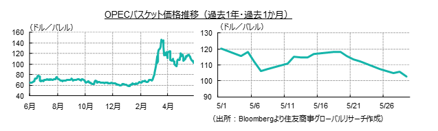 OPECバスケット価格推移(過去1年・過去1か月)(出所:Bloombergより住友商事グローバルリサーチ作成)