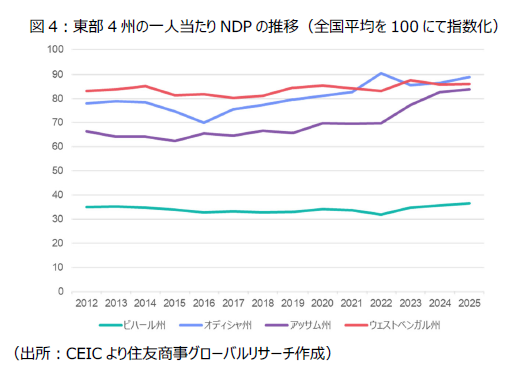 図4:東部4州の一人当たりNDPの推移(全国平均を100にて指数化)