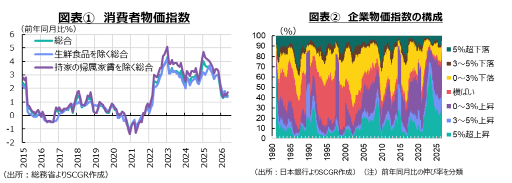 図表①消費者物価指数　②企業物価指数の構成