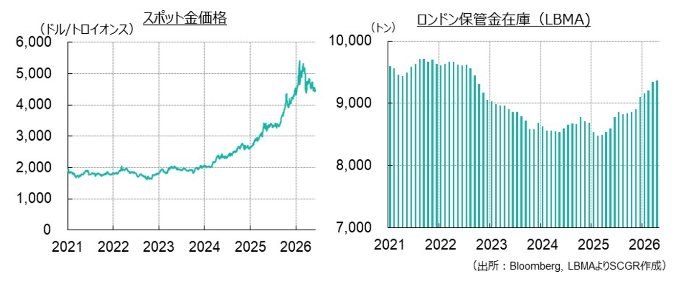 スポット金価格、ロンドン保管金在庫(LBMA)