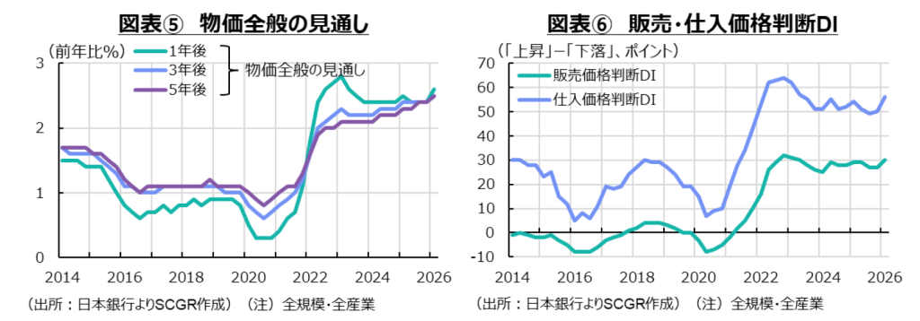 図表5　物価全般の見通し、⑥販売・仕入価格判断DI