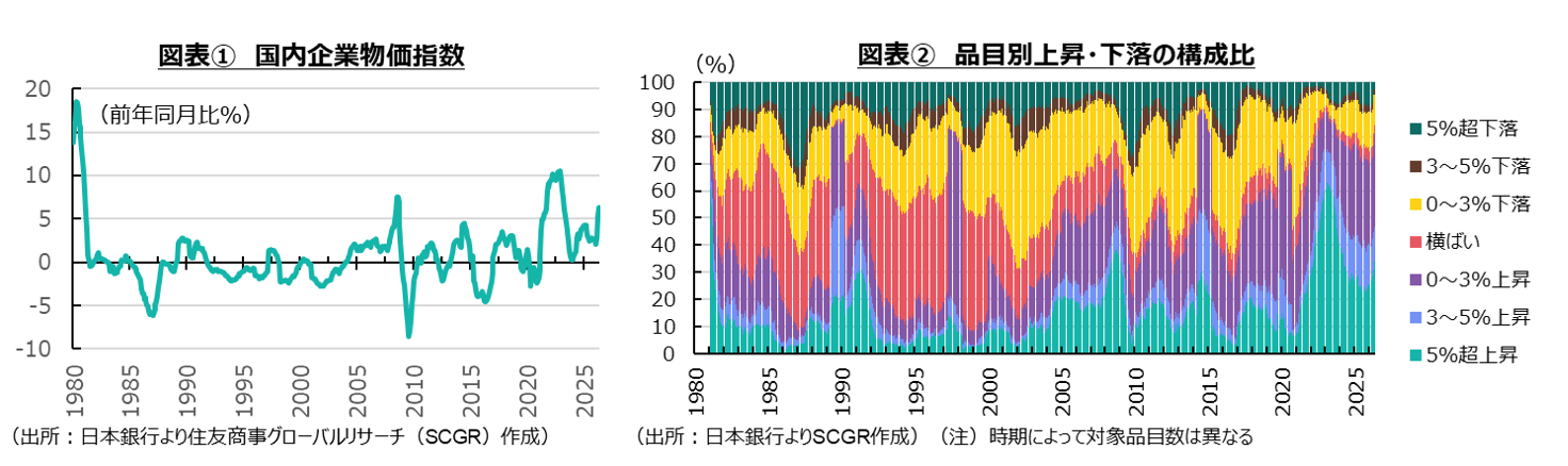 図表①国内企業物価指数、図表②品目別上昇・下落の構成比