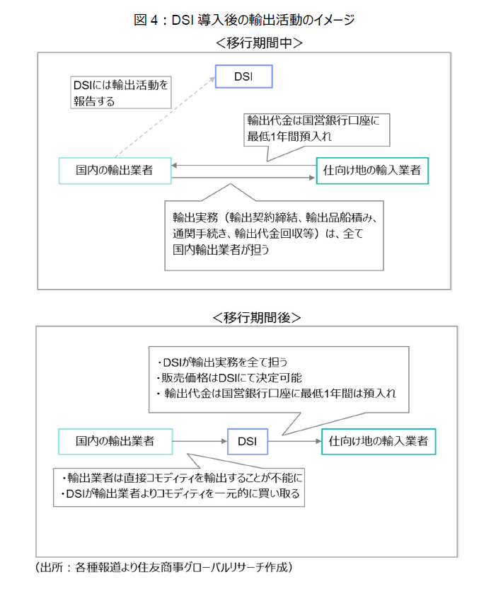 図4:DSI導入後の輸出活動のイメージ