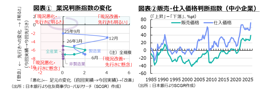 図表①業況判断指数の変化②販売・仕入価格判断指数