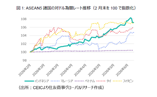 図1: ASEAN5諸国の対ドル為替レート推移(2月末を100で指数化)