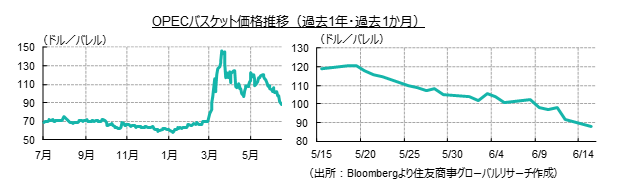 OPECバスケット価格推移(過去1年・過去1か月)(出所:Bloombergより住友商事グローバルリサーチ作成)