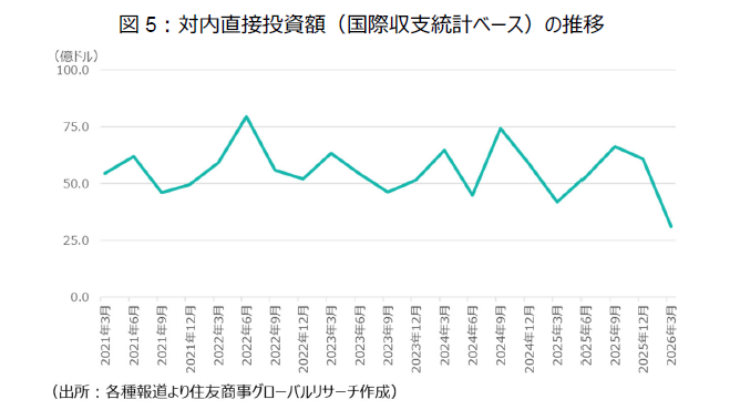図5:対内直接投資額(国際収支統計ベース)の推移