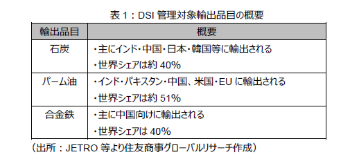 表1:DSI管理対象輸出品目の概要