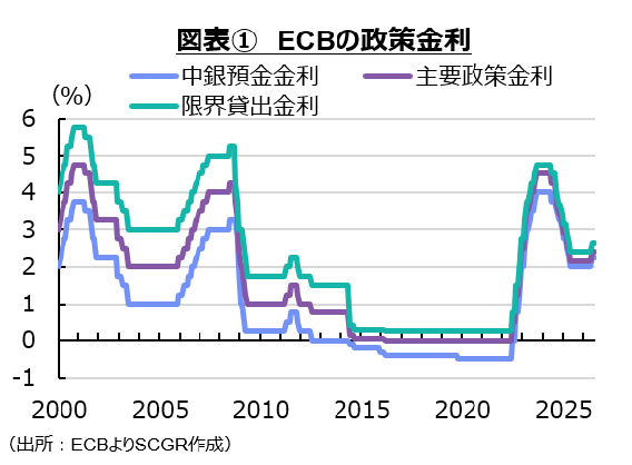 さまようユーロ圏経済～ユーロ圏経済2026年7月