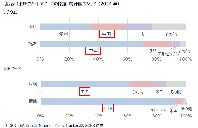 資源戦略としての循環経済-リチウム・レアアースを中心に