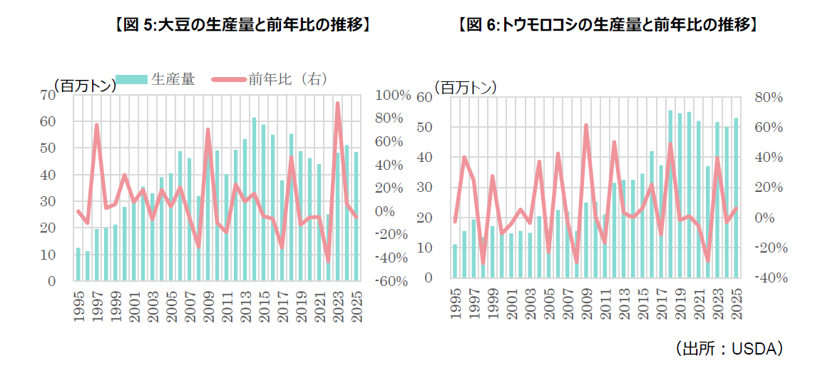 【図5:大豆の生産量と前年比の推移】　　　　　　　　【図6:トウモロコシの生産量と前年比の推移】
