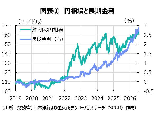 金融市場からの警鐘～日本経済2026年7月