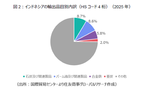 図2:インドネシアの輸出品目別内訳(HSコード4桁)(2025年)