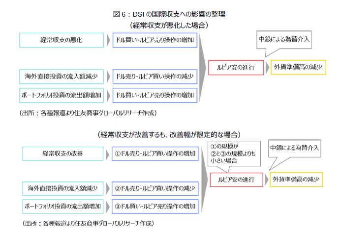 図6:DSIの国際収支への影響の整理 (経常収支が悪化した場合)(経常収支が改善するも、改善幅が限定的な場合)