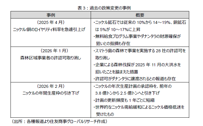 表3:過去の政策変更の事例