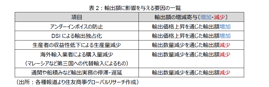 表2:輸出額に影響を与える要因の一覧