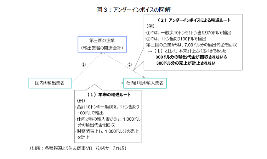 図3:アンダーインボイスの図解