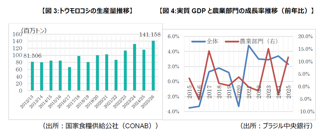 【図3:トウモロコシの生産量推移】　　　　　　【図4:実質GDPと農業部門の成長率推移（前年比）】