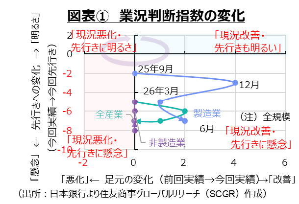 リスクにもなり得る経済政策～日本経済2026年6月