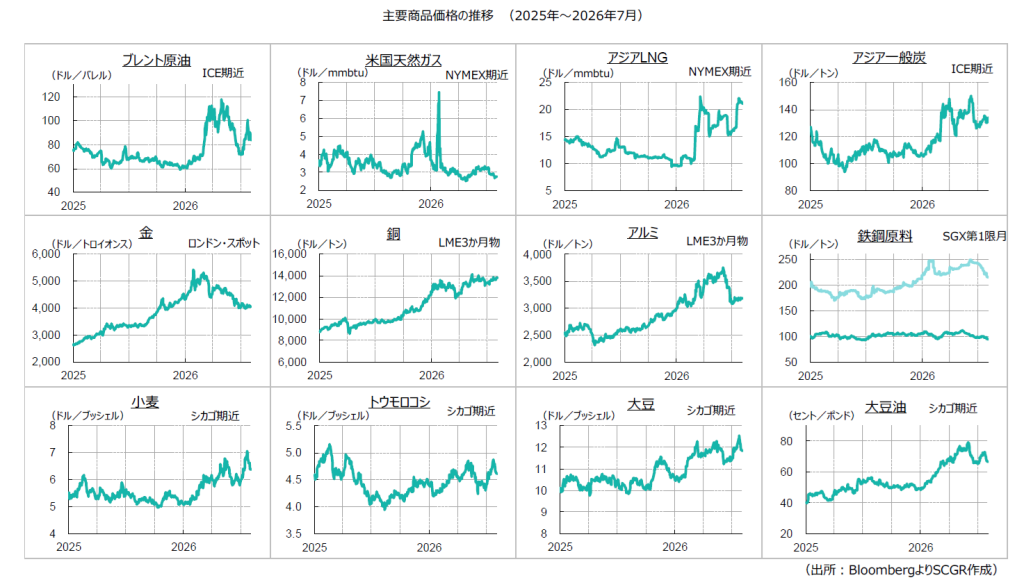 主要商品価格の推移(2025年~2026年7月)(出所:BloombergよりSCGR作成)