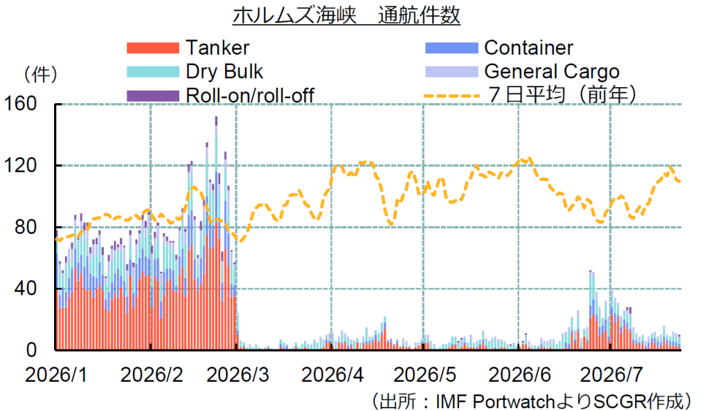ホムルズ海峡 通航件数(出所:IMF PortwatchよりSCGR作成)