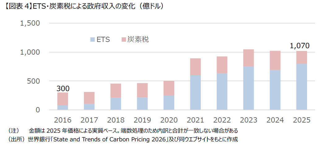 世界のカーボンプライシングの動向 -世界銀行・ICAPレポートから見る主要国・地域の制度変化と企業への示唆