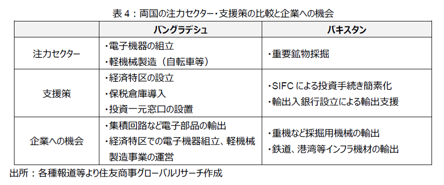 表4：両国の注力セクター・支援策の比較と企業への機会