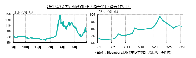 OPECバスケット価格推移(過去1年・過去1か月)(出所:Bloombergより住友商事グローバルリサーチ作成)