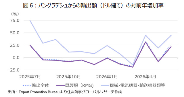 図5：バングラデシュからの輸出額（ドル建て）の対前年増加率
