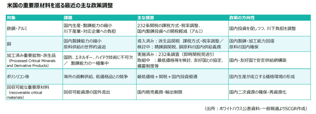 図表1 米国の重要材料を巡る最近の主な政策調整
