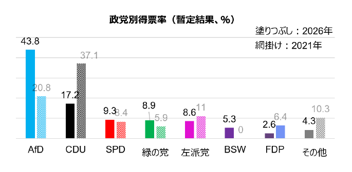 政党別得票率