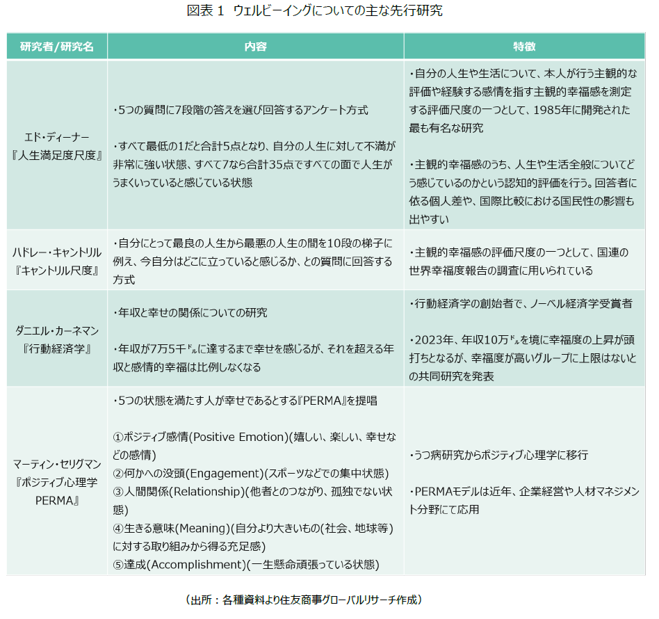 図表1 ウェルビーイングについての主な先行研究(出所:各種資料より住友商事グローバルリサーチ作成)