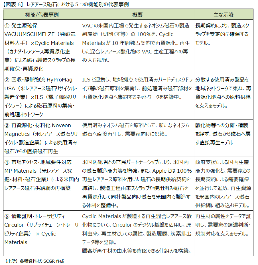 【図表6】 レアアース磁石における5つの機能別の代表事例(出所)各種資料よりSCGR作成