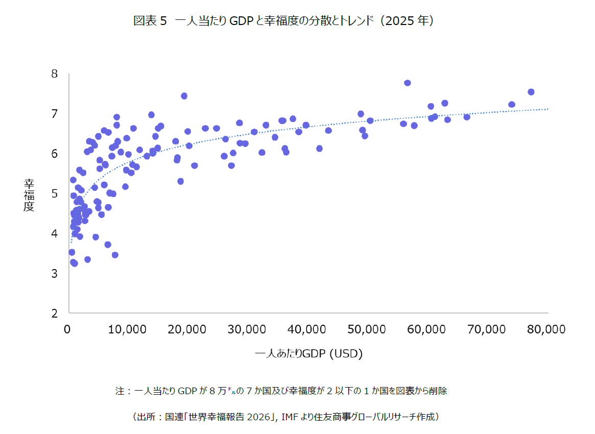 図表5 一人当たりGDPと幸福度の分散とトレンド(2025年)注:一人当たりGDPが8万㌦の7か国及び幸福度が2以下の1か国を図表から削除(出所:国連「世界幸福報告2026」, IMFより住友商事グローバルリサーチ作成)