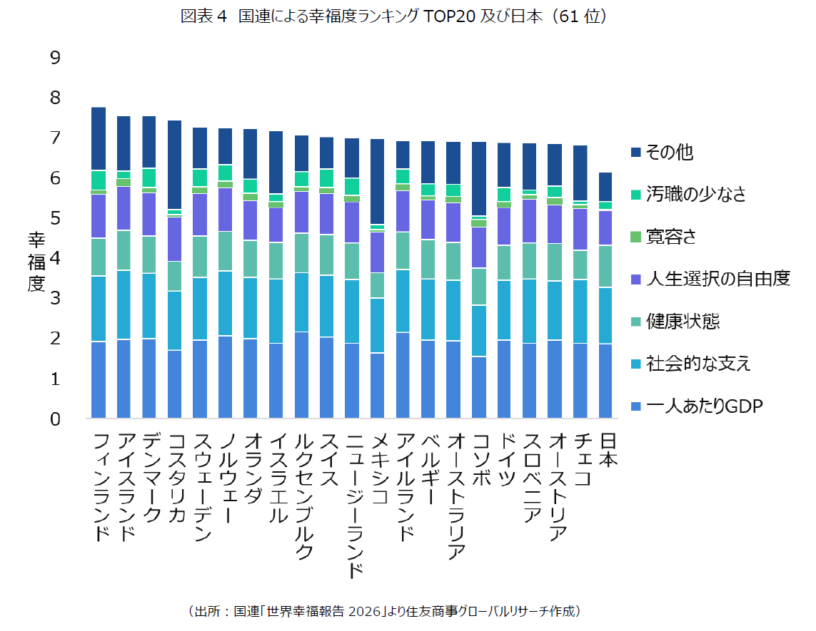 図表4 国連による幸福度ランキングTOP20及び日本(61位)(出所:国連「世界幸福報告2026」より住友商事グローバルリサーチ作成)