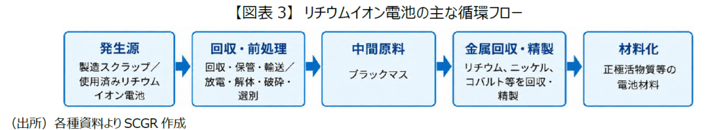 【図表3】 リチウムイオン電池の主な循環フロー(出所)各種資料よりSCGR作成