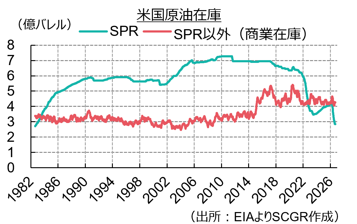 原油（2026年9月）米国の原油在庫の現況