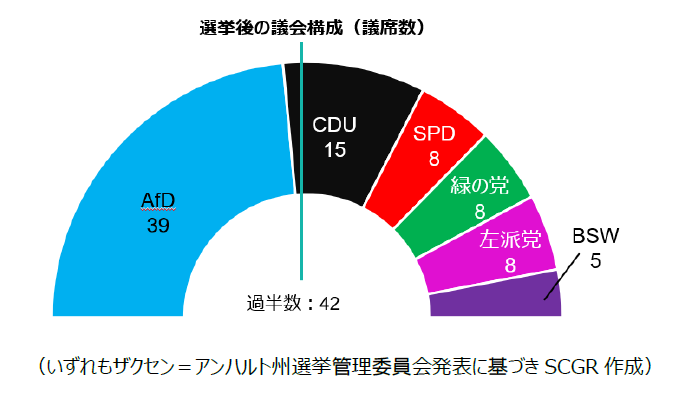 選挙後の議会構成