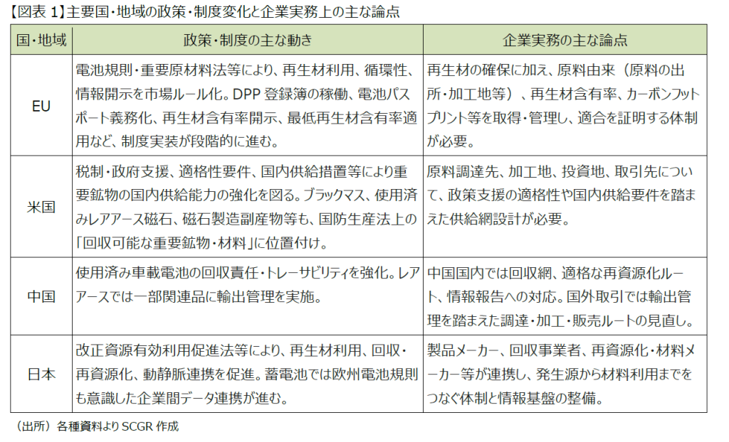 【図表1】主要国・地域の政策・制度変化と企業実務上の主な論点(出所)各種資料よりSCGR作成