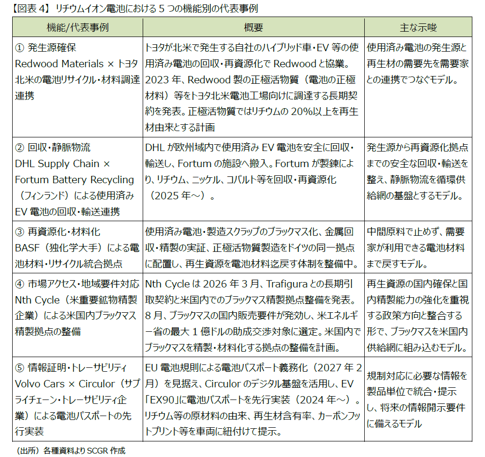 【図表4】 リチウムイオン電池における5つの機能別の代表事例(出所)各種資料よりSCGR作成