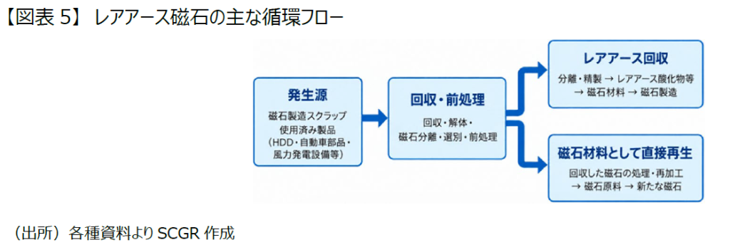 【図表5】 レアアース磁石の主な循環フロー(出所)各種資料よりSCGR作成