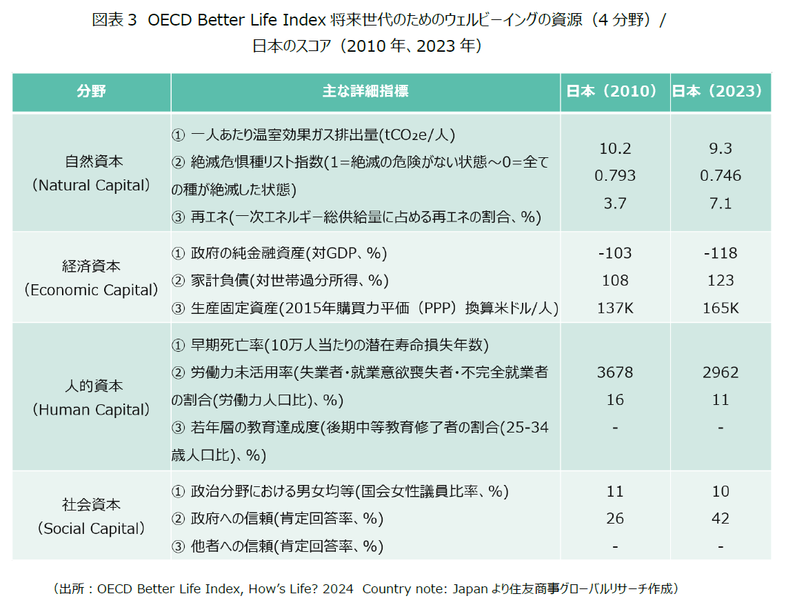 図表3 OECD Better Life Index将来世代のためのウェルビーイングの資源(4分野)/ 日本のスコア(2010年、2023年)(出所:OECD Better Life Index, How’s Life? 2024 Country note: Japanより住友商事グローバルリサーチ作成)
