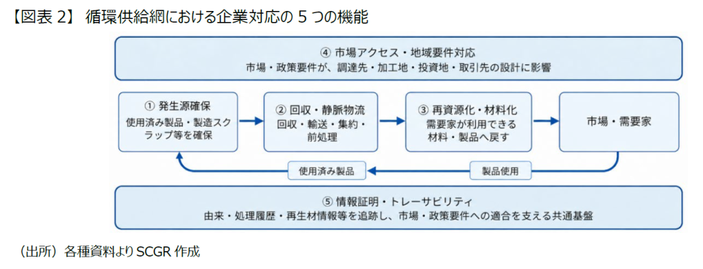 【図表2】 循環供給網における企業対応の5つの機能(出所)各種資料よりSCGR作成