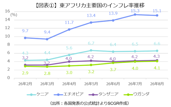 図表①東アフリカ主要4か国のインフレ率推移