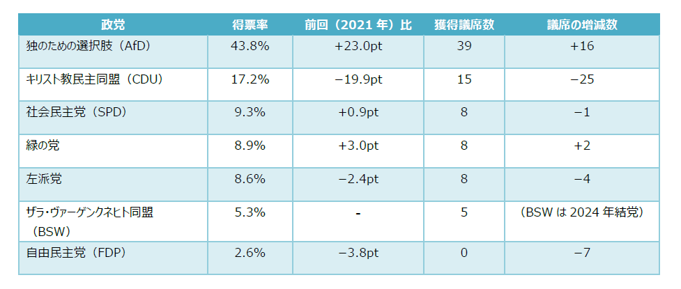 ザクセン＝アンハルト州議会選挙の結果と今後の展望