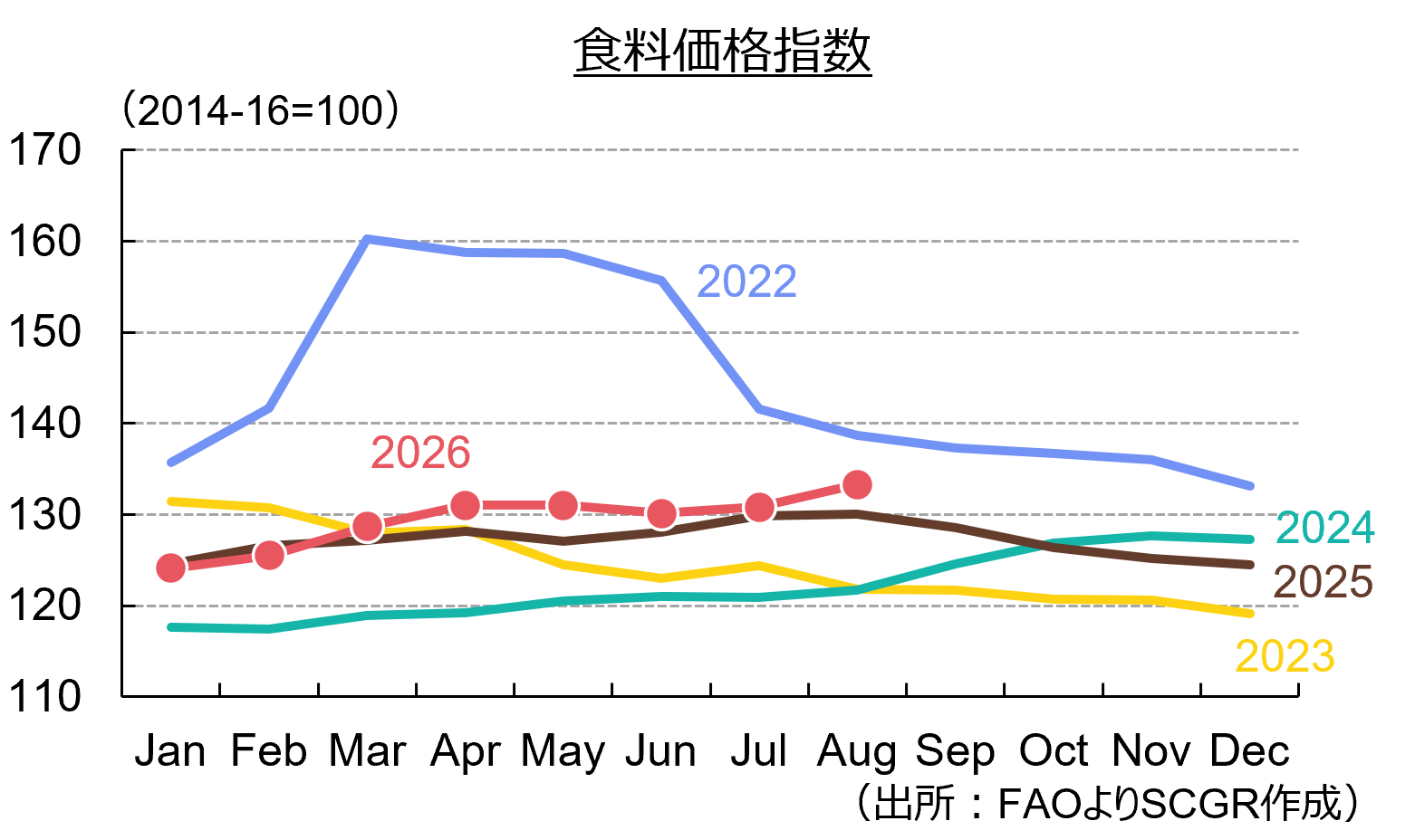 農産物市況（2026年8～9月）：重なる供給リスク