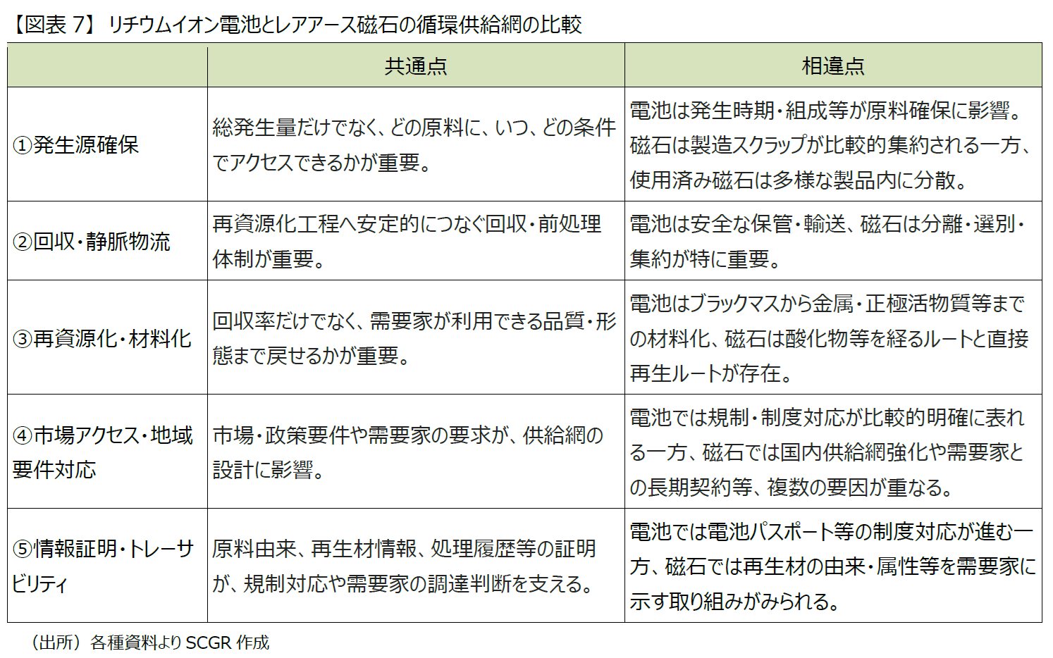 【図表7】 リチウムイオン電池とレアアース磁石の循環供給網の比較(出所)各種資料よりSCGR作成