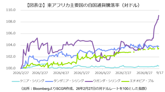 図表②東アフリカ主要国の自国通貨騰落率
