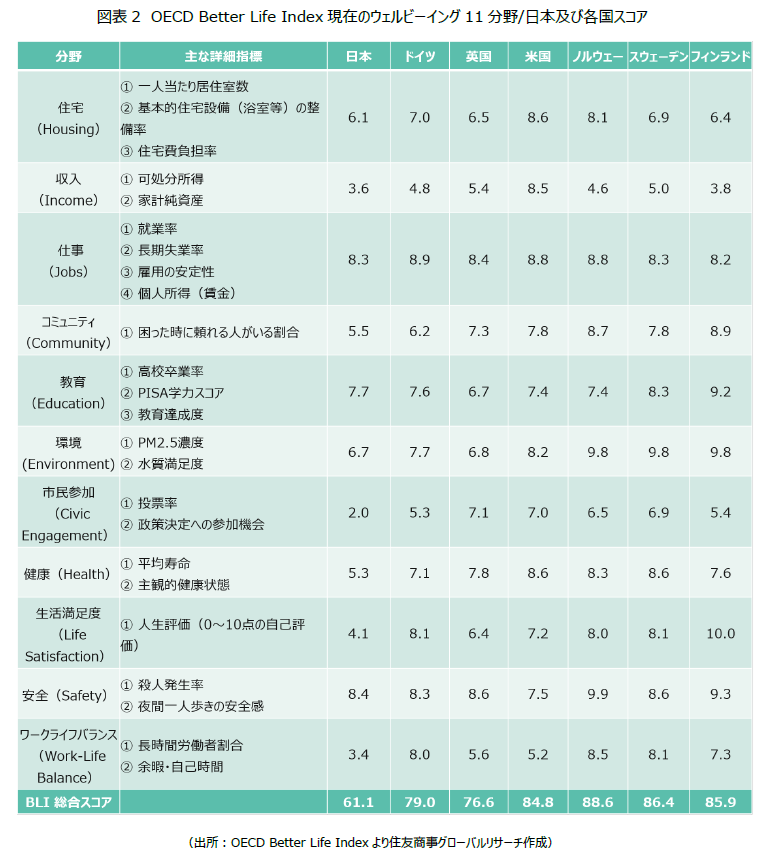 図表2 OECD Better Life Index現在のウェルビーイング11分野/日本及び各国スコア(出所:OECD Better Life Indexより住友商事グローバルリサーチ作成)