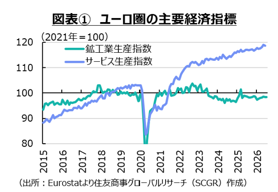 金利と物価の上昇～ユーロ圏経済2026年10月